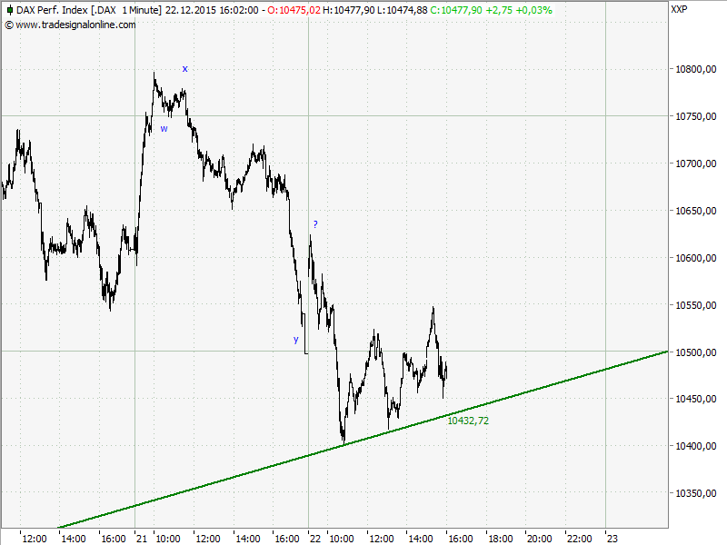 Elliott Wave DAX daily 880295