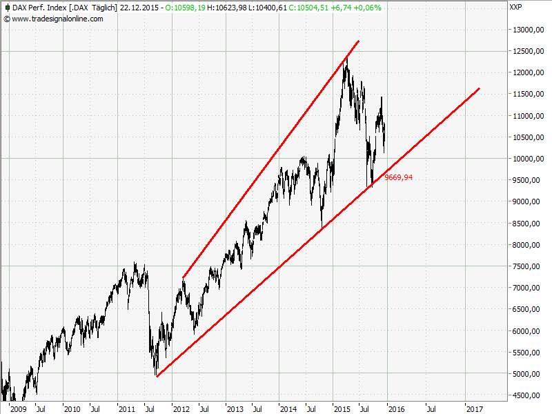 Elliott Wave DAX daily 880302