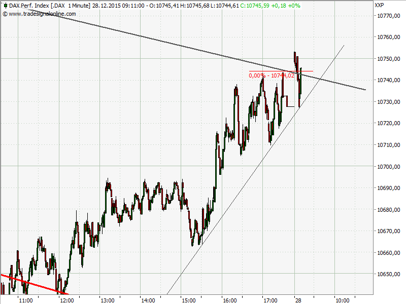 Elliott Wave DAX daily 881086