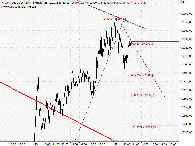 Elliott Wave DAX daily 881100