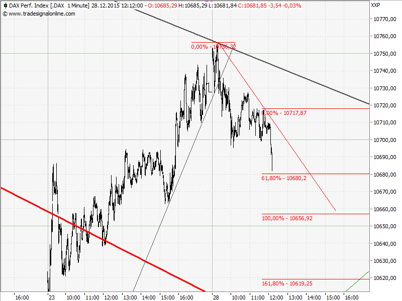 Elliott Wave DAX daily 881111