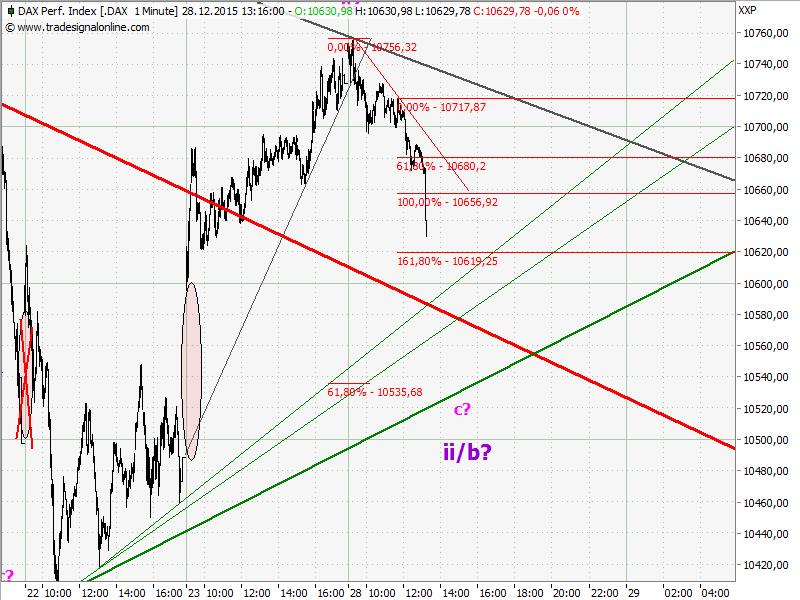 Elliott Wave DAX daily 881130
