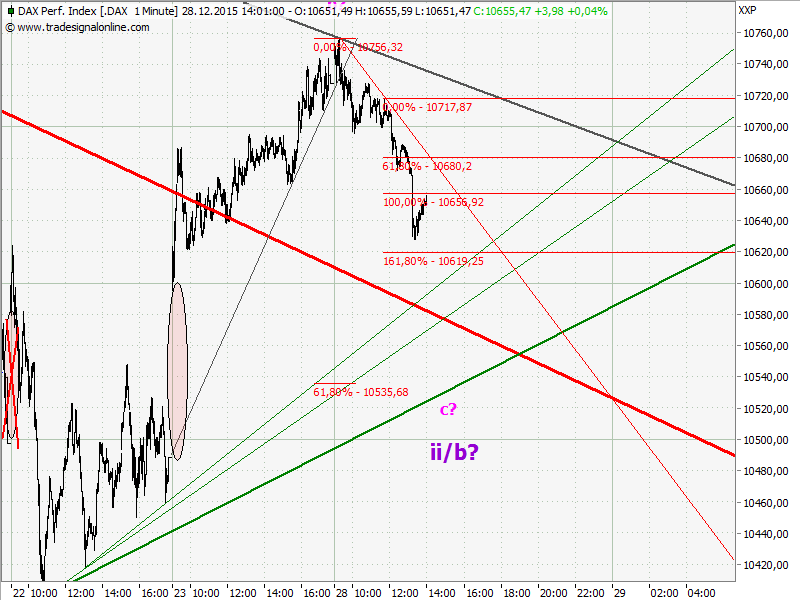 Elliott Wave DAX daily 881134