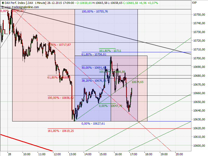 Elliott Wave DAX daily 881170