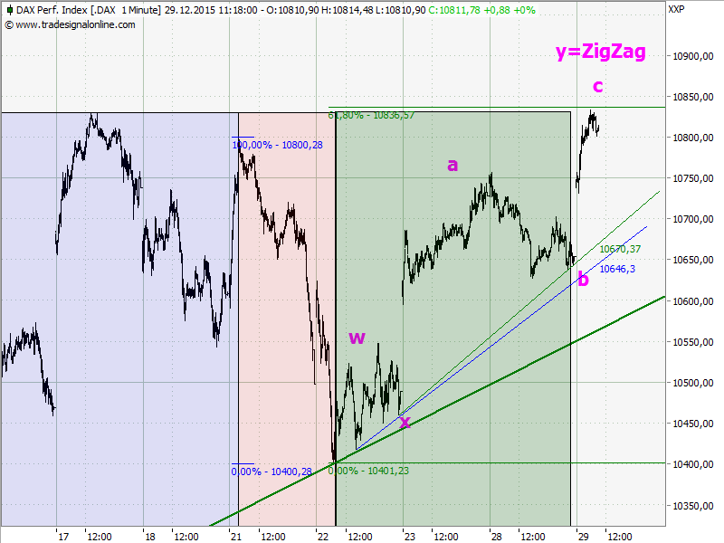 Elliott Wave DAX daily 881296