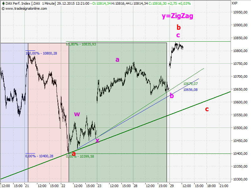 Elliott Wave DAX daily 881305