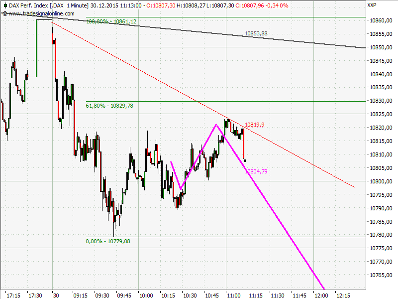 Elliott Wave DAX daily 881452