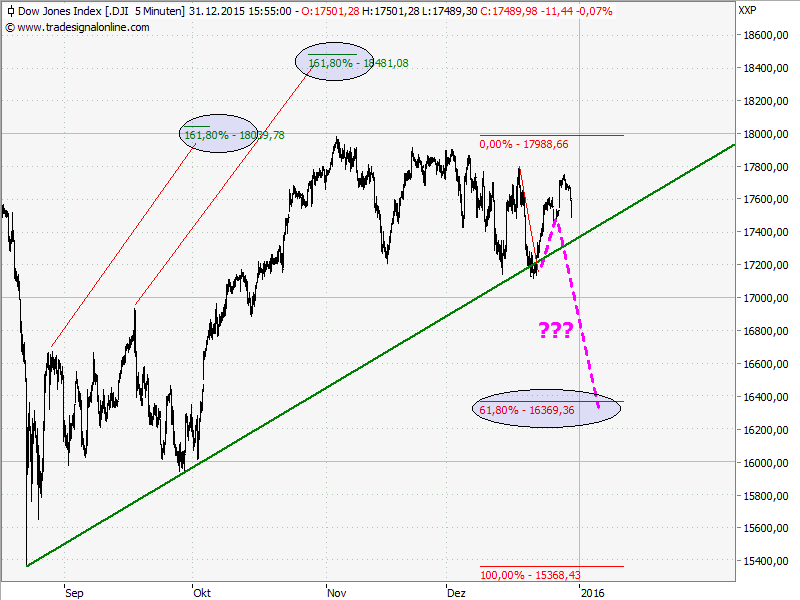 Elliott Wave DAX daily 881687