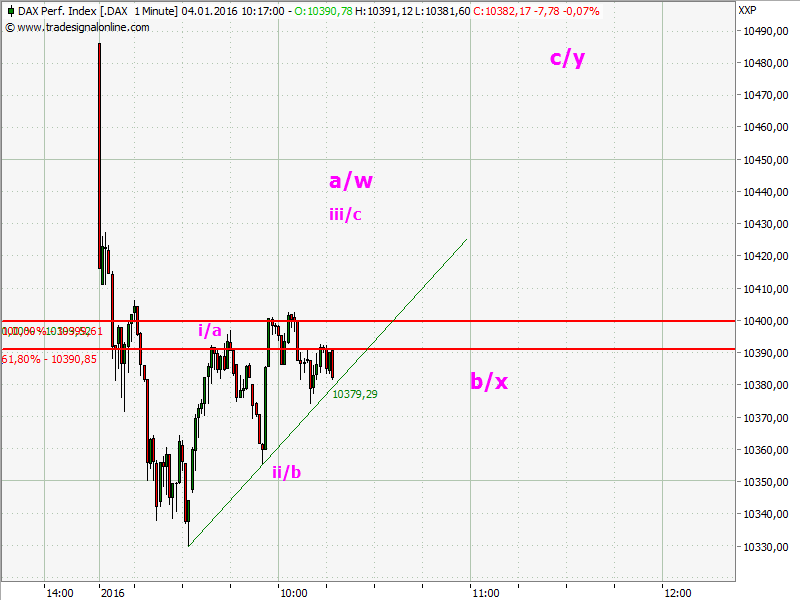 Elliott Wave DAX daily 882091
