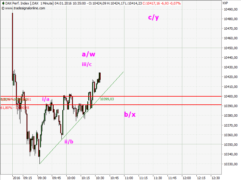 Elliott Wave DAX daily 882096