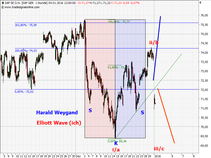 Elliott Wave DAX daily 882117
