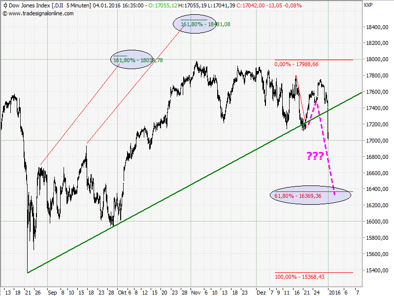 Elliott Wave DAX daily 882212