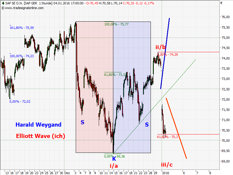 Elliott Wave DAX daily 882215