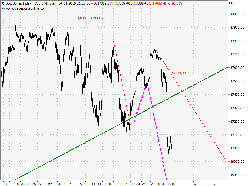 Elliott Wave DAX daily 882271