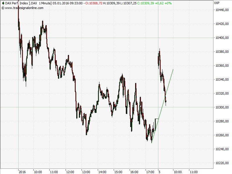 Elliott Wave DAX daily 882346