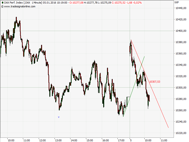 Elliott Wave DAX daily 882361