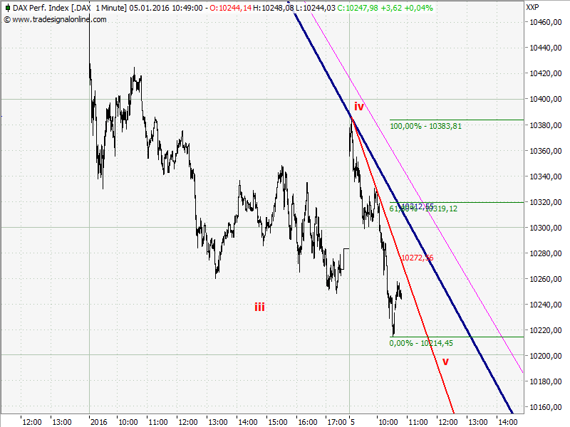 Elliott Wave DAX daily 882374