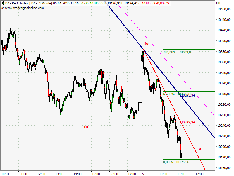 Elliott Wave DAX daily 882381