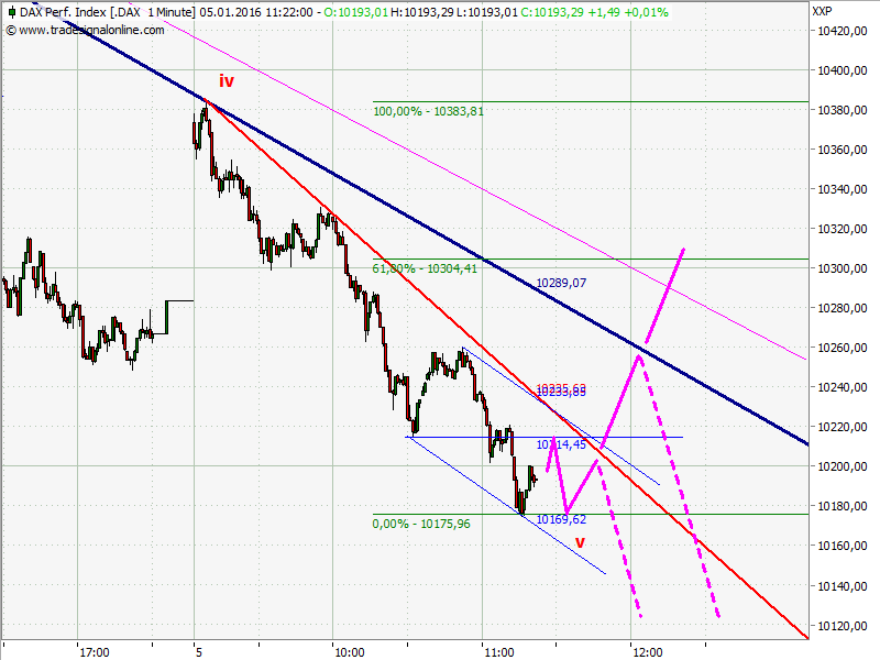 Elliott Wave DAX daily 882382