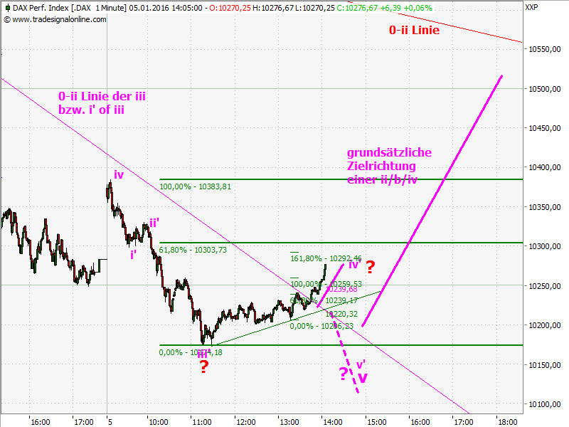 Elliott Wave DAX daily 882422