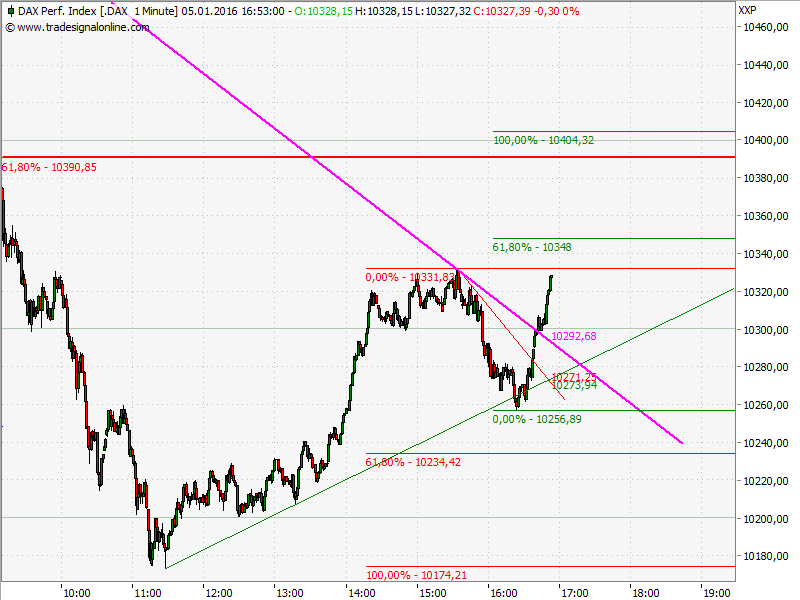 Elliott Wave DAX daily 882485