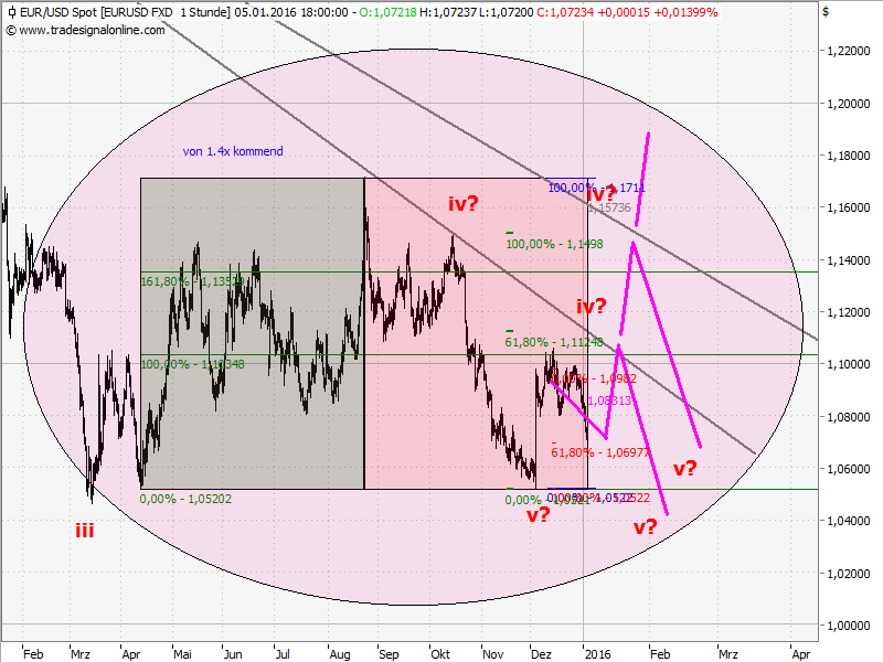 Elliott Wave DAX daily 882492