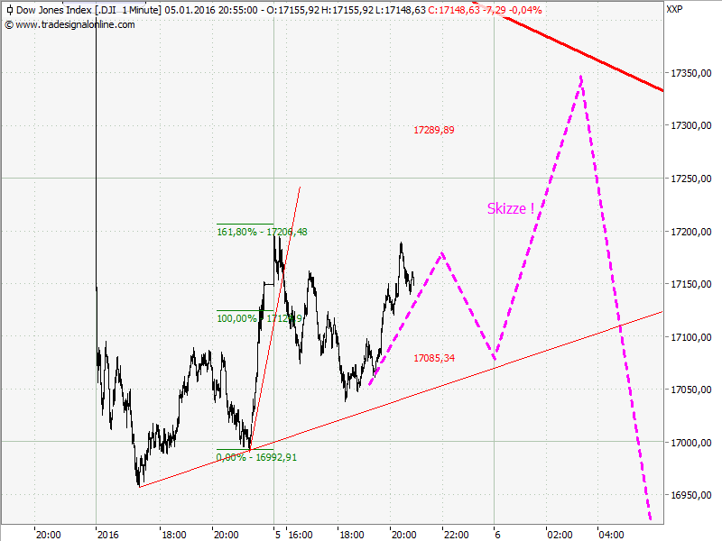 Elliott Wave DAX daily 882572