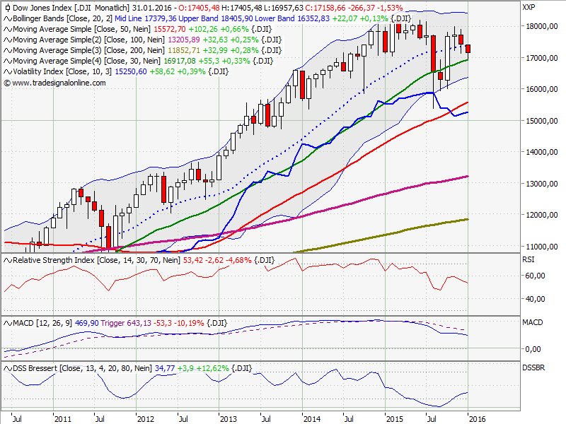 Elliott Wave DAX daily 882638
