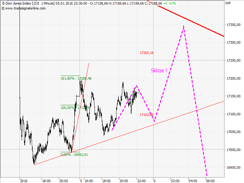 Elliott Wave DAX daily 882642