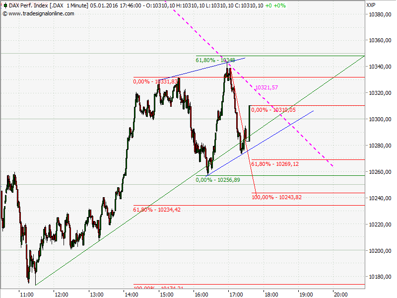 Elliott Wave DAX daily 882646