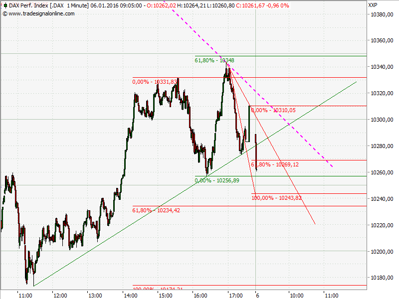 Elliott Wave DAX daily 882652