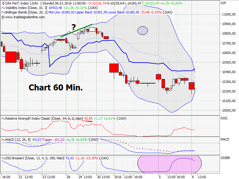 Elliott Wave DAX daily 882672