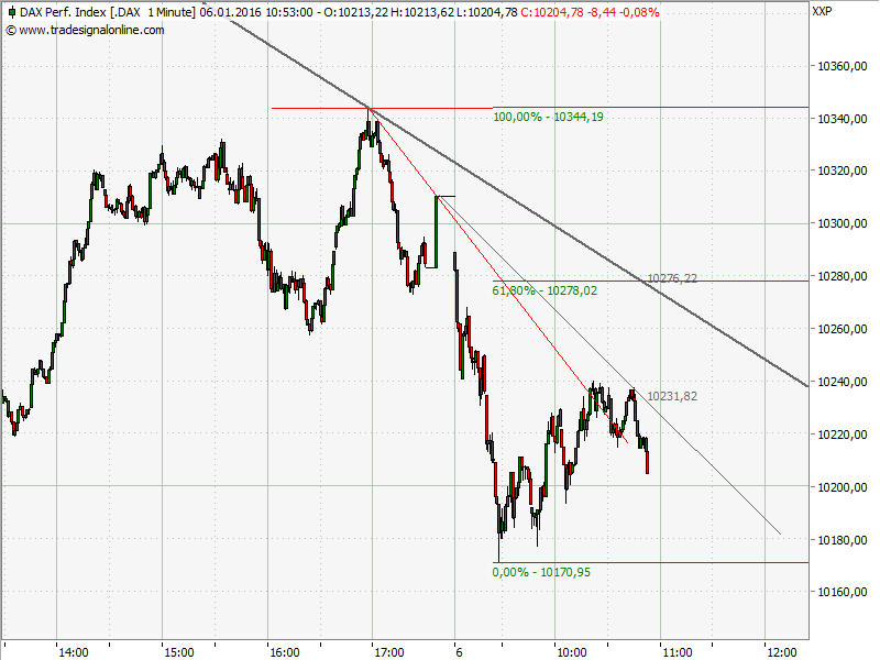 Elliott Wave DAX daily 882685