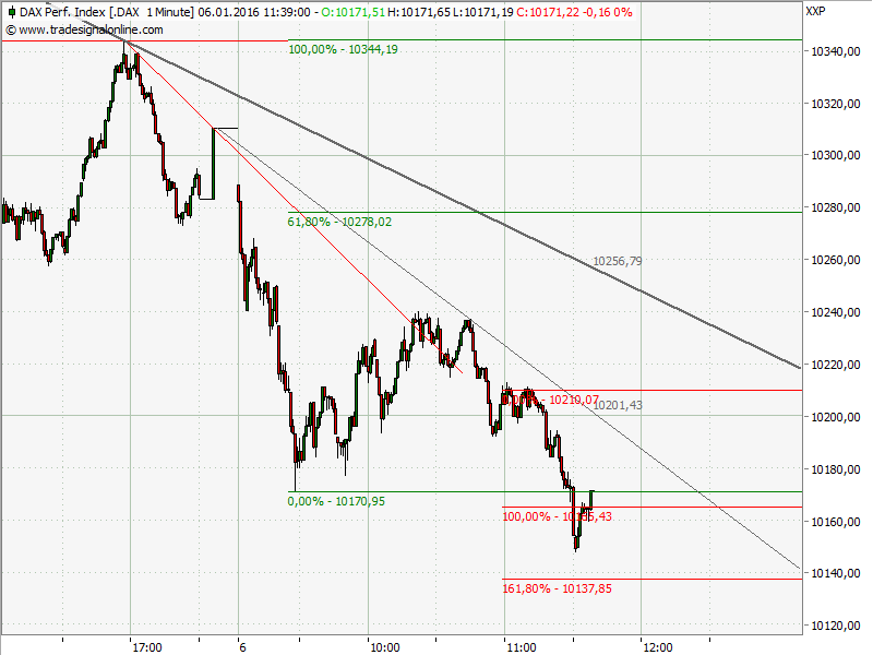 Elliott Wave DAX daily 882707