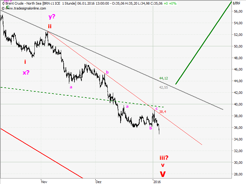 Elliott Wave DAX daily 882717