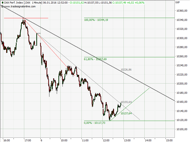 Elliott Wave DAX daily 882720