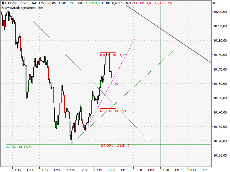 Elliott Wave DAX daily 882726