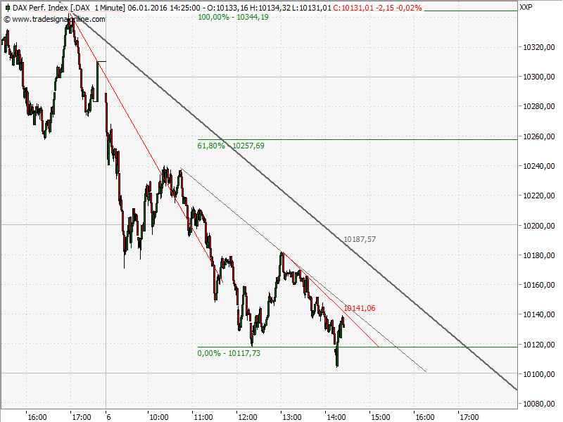 Elliott Wave DAX daily 882760