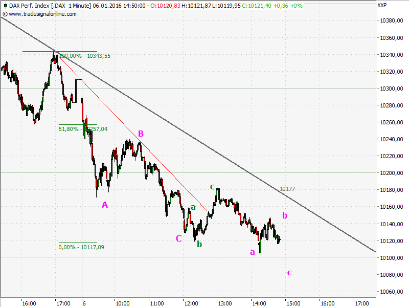 Elliott Wave DAX daily 882771