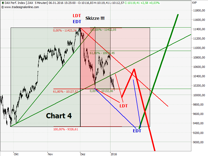 Elliott Wave DAX daily 882778