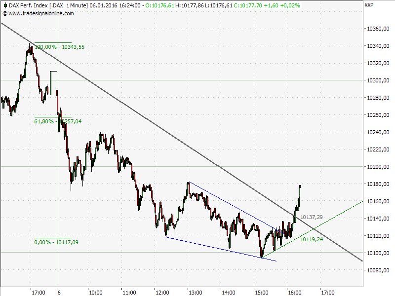 Elliott Wave DAX daily 882783