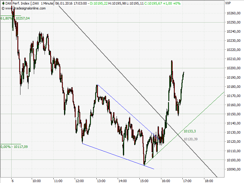 Elliott Wave DAX daily 882796