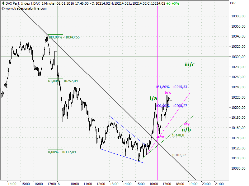 Elliott Wave DAX daily 882849