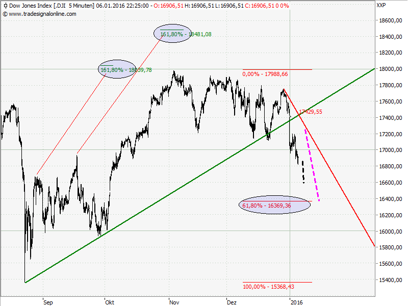 Elliott Wave DAX daily 883007