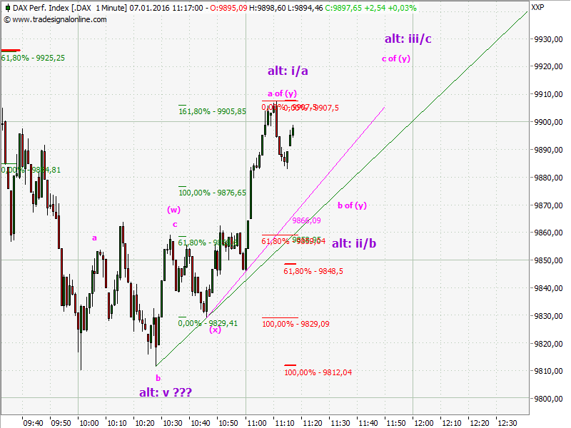 Elliott Wave DAX daily 883054