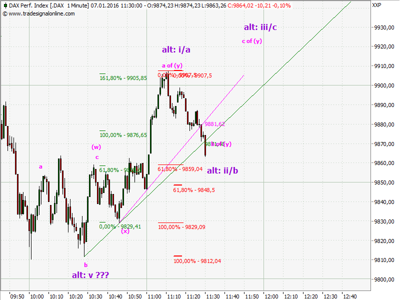 Elliott Wave DAX daily 883055
