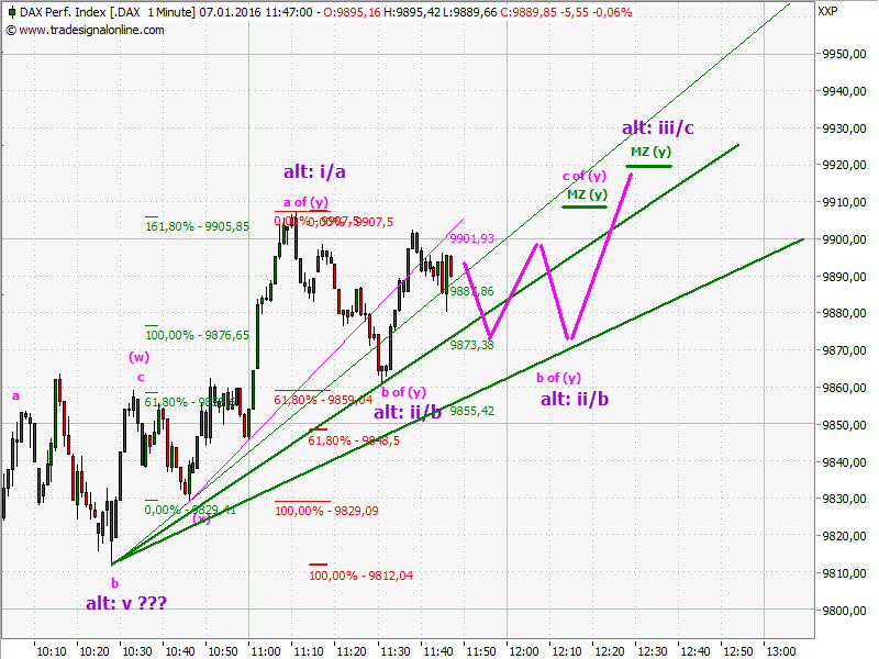 Elliott Wave DAX daily 883062