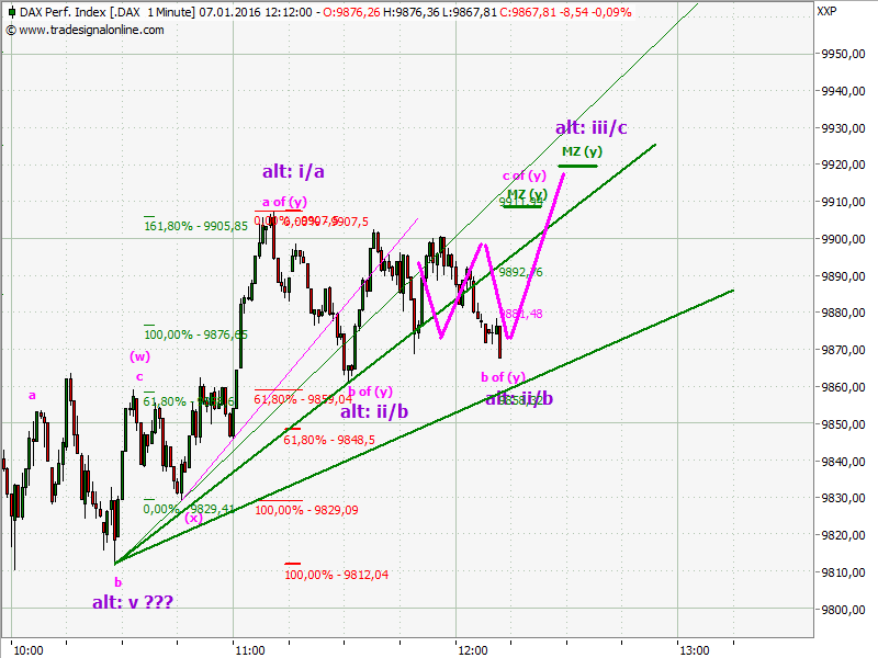 Elliott Wave DAX daily 883073