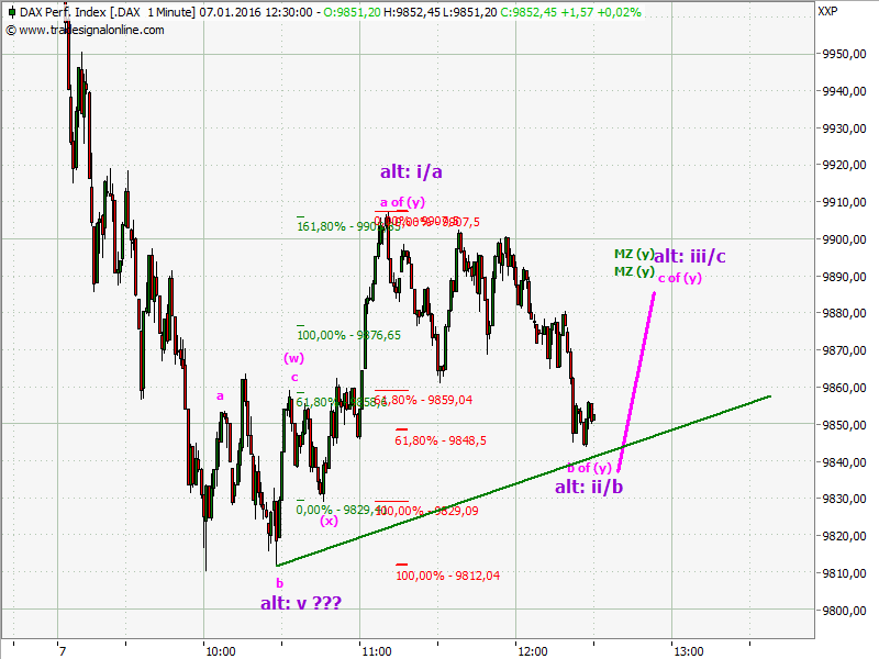 Elliott Wave DAX daily 883081