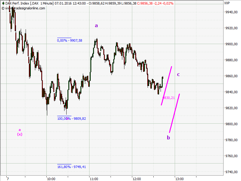 Elliott Wave DAX daily 883085